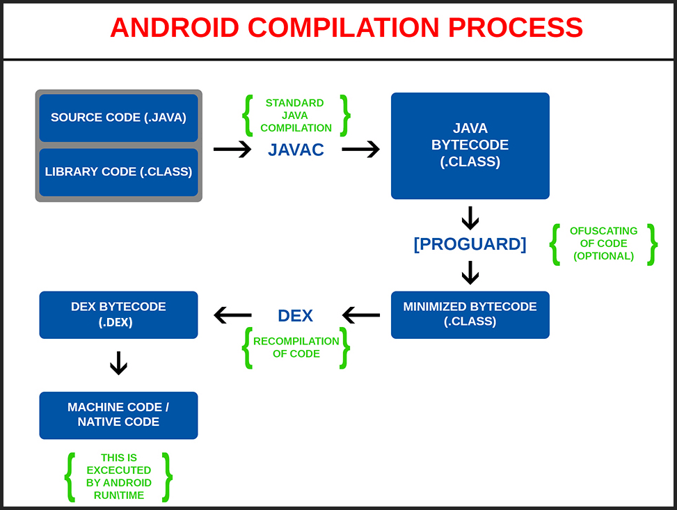 Understanding the Android Compilation Process - Innovins